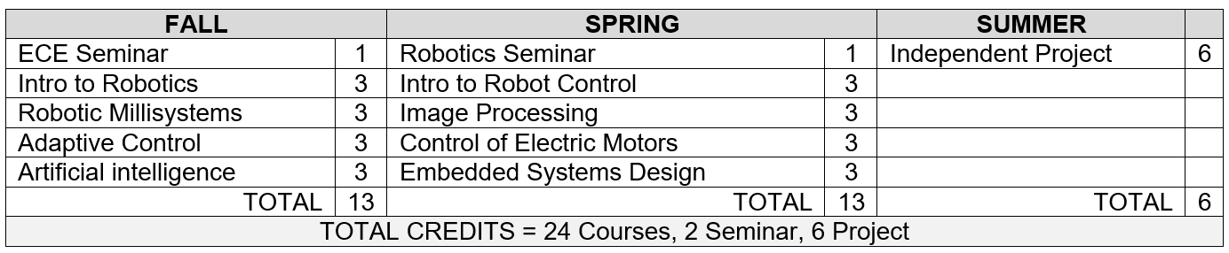 ECE 1year MS